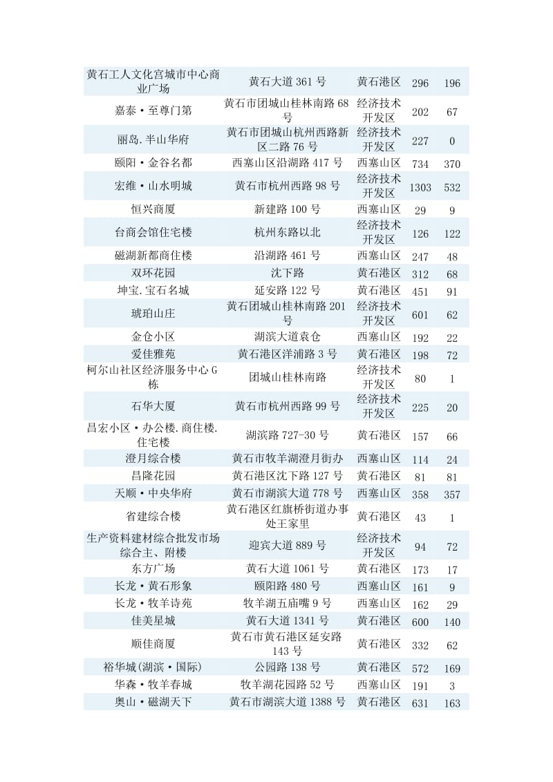 黄石房地产市场概况.doc_第2页