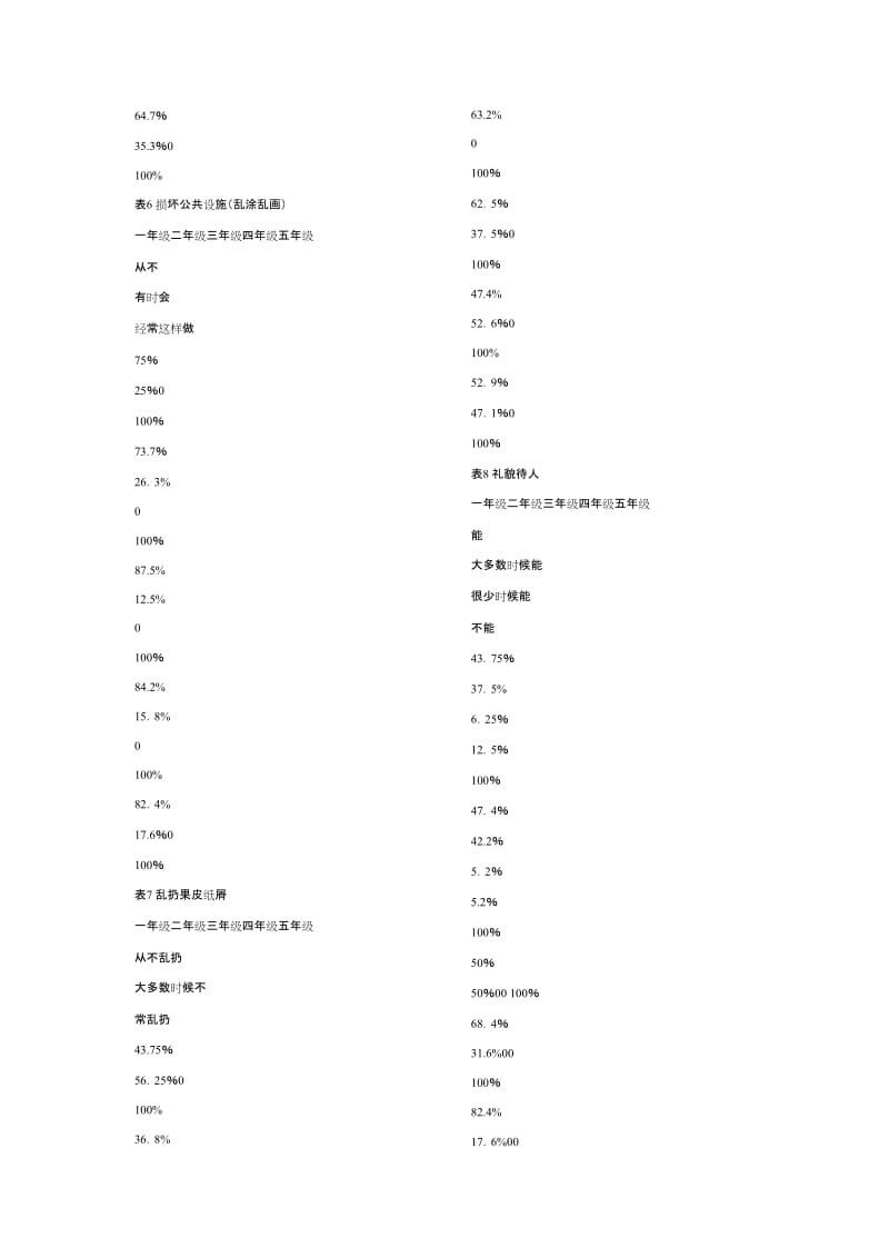 小学生行为习惯现状调查与分析.doc_第3页