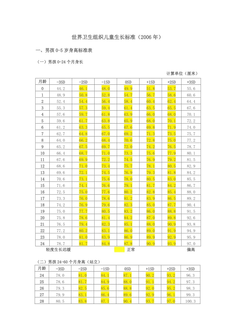 世界卫生组织儿童生长标准.docx_第1页