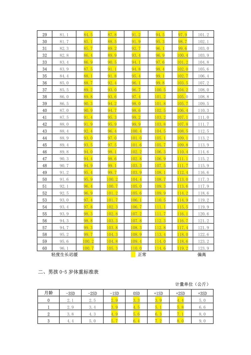 世界卫生组织儿童生长标准.docx_第2页