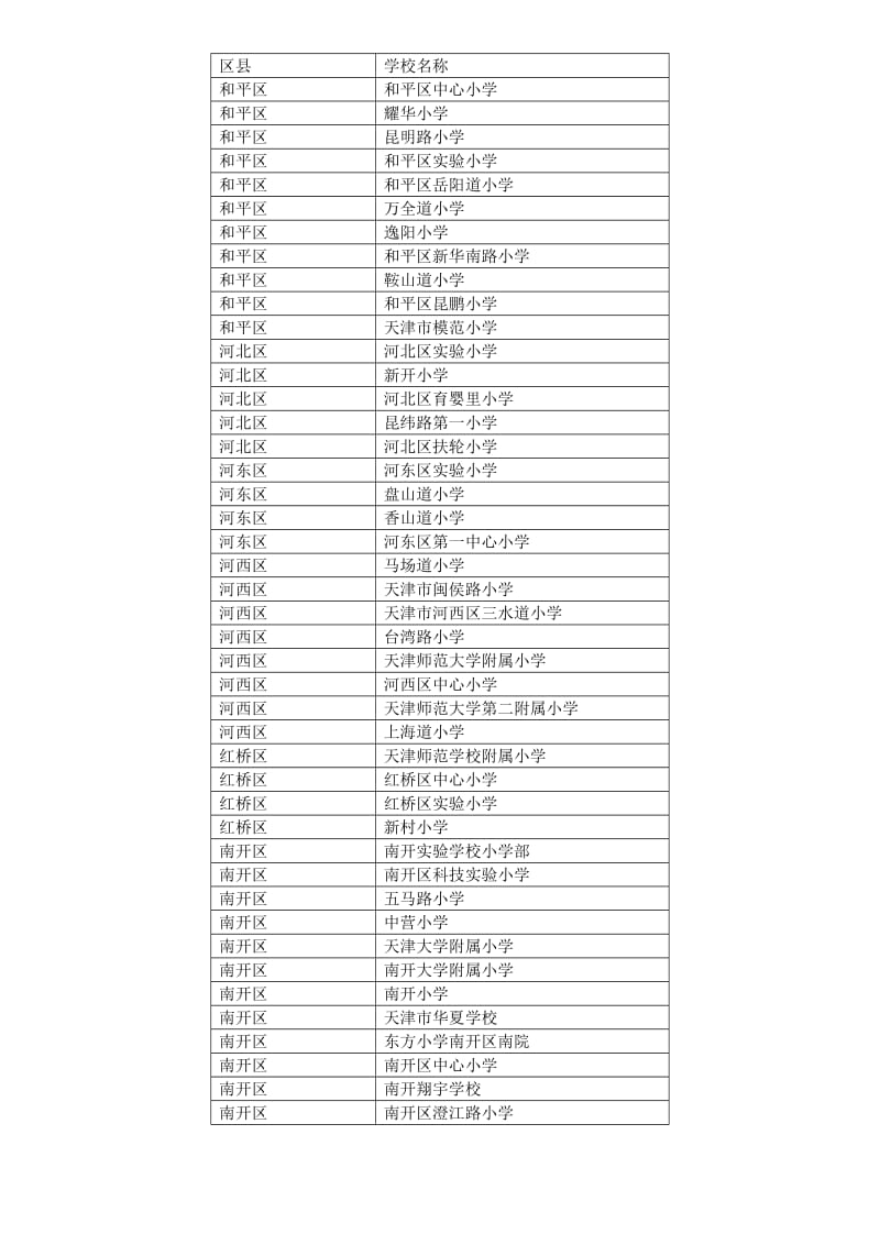 天津市知名小学分布(市内六区).docx_第2页