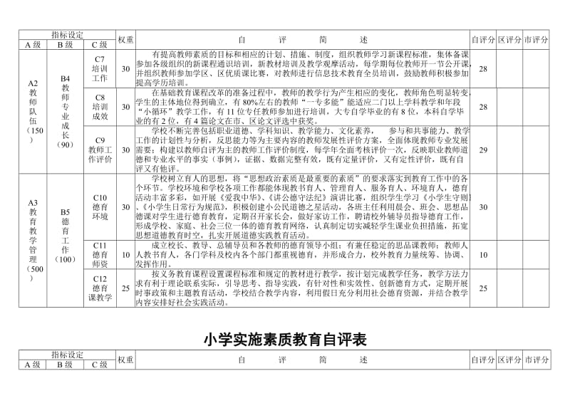 小学实施素质教育自评表.doc_第2页