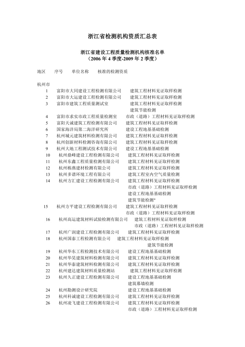 浙江省建设工程检测机构汇总表.doc_第1页