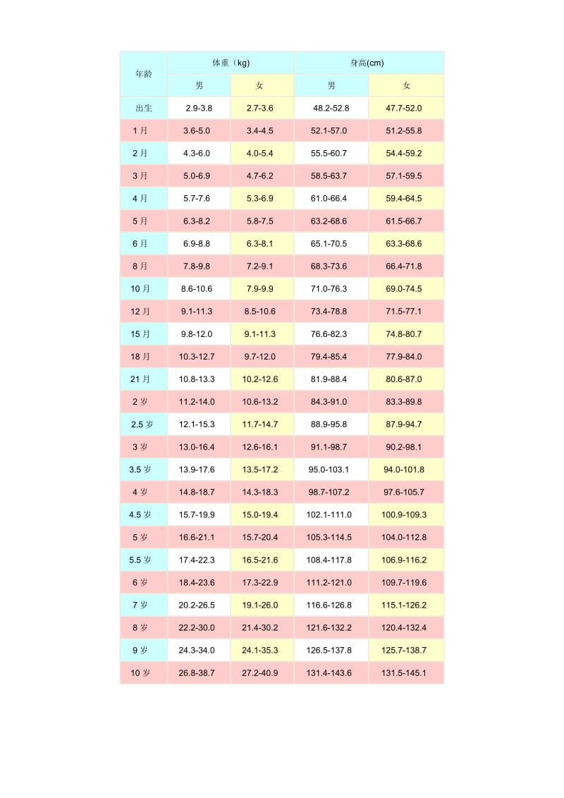 婴儿身高、体重对照表.doc_第1页
