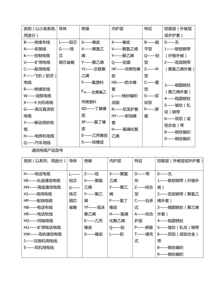 电力电缆产品型号及中文简称.docx_第2页