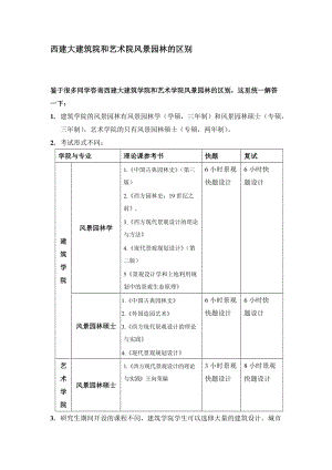 西建大建筑院和藝術院風景園林的區(qū)別.doc