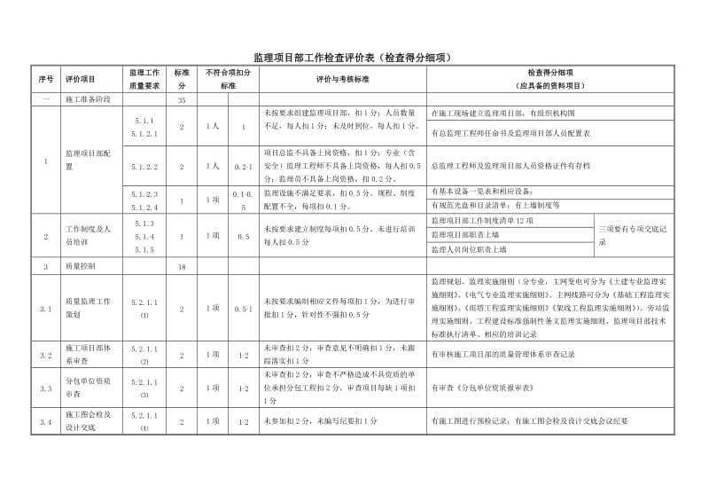 监理项目部检查表2011版评分资料细项.doc_第1页