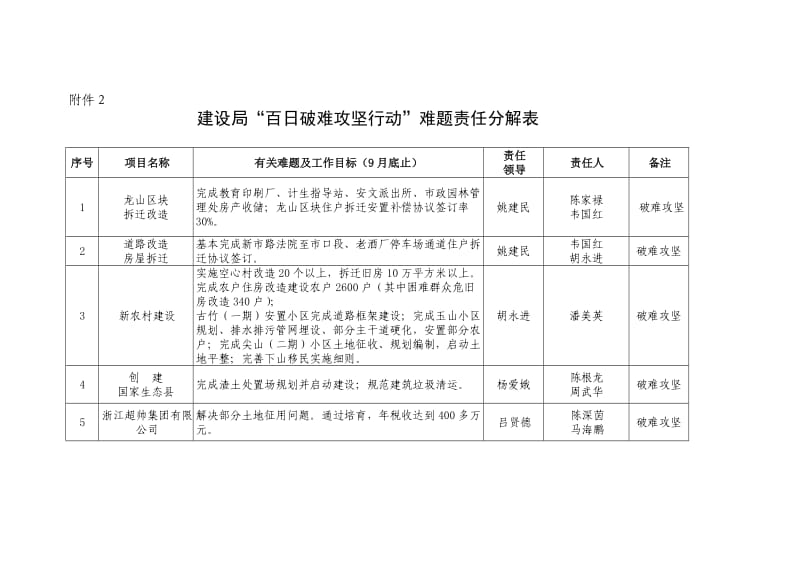 磐安县建设局百日破难攻坚行动领导小组.doc_第2页