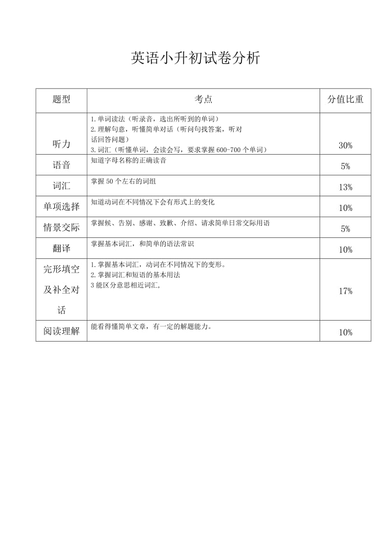 小升初英语试卷分析.doc_第1页