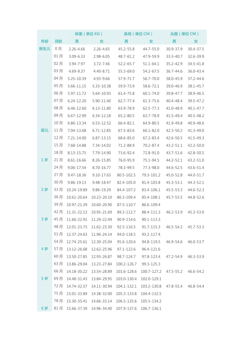 婴儿身高体重对照表-卫生部.doc_第1页