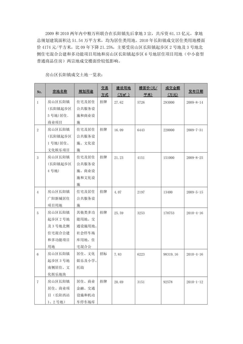 房山长阳房地产市场分析报告.doc_第3页