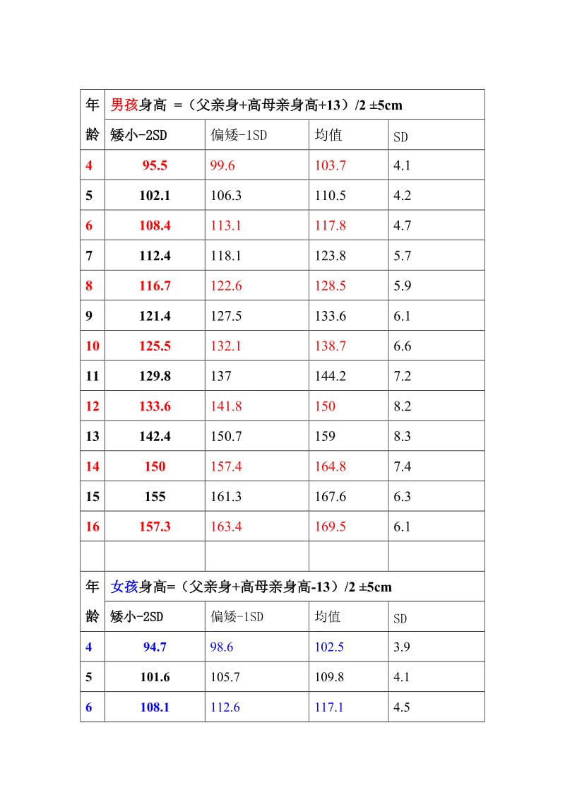 各个年龄段儿童的平均身高.doc_第1页