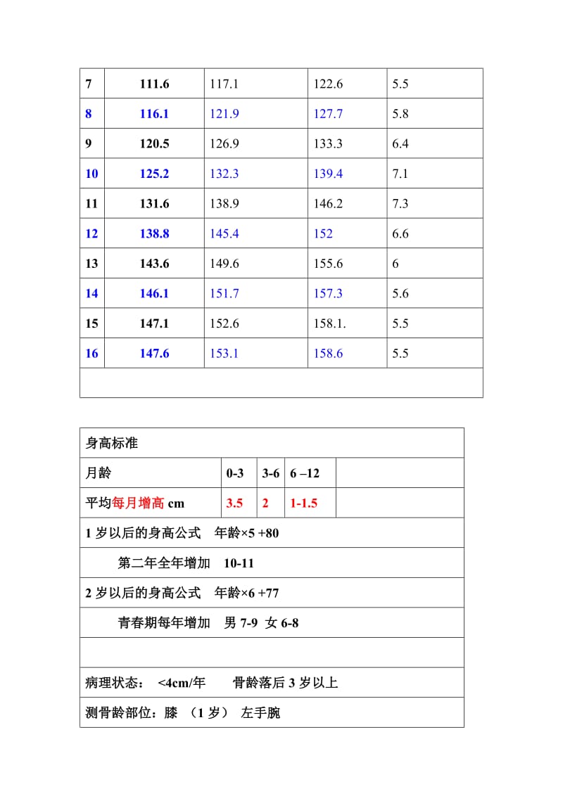 各个年龄段儿童的平均身高.doc_第2页