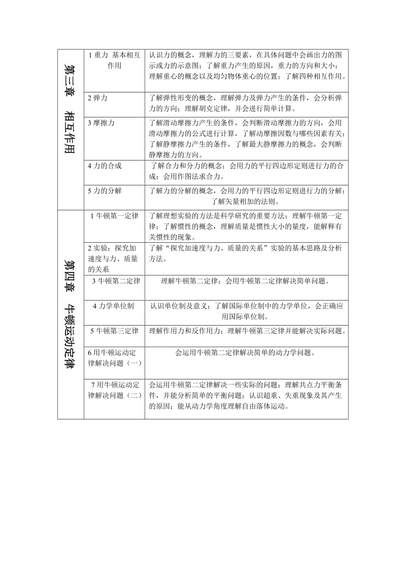 物理高中学业水平考试大纲.doc_第2页