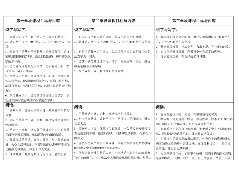 小学语文各年段阅读教学要求及教学环节.doc_第1页