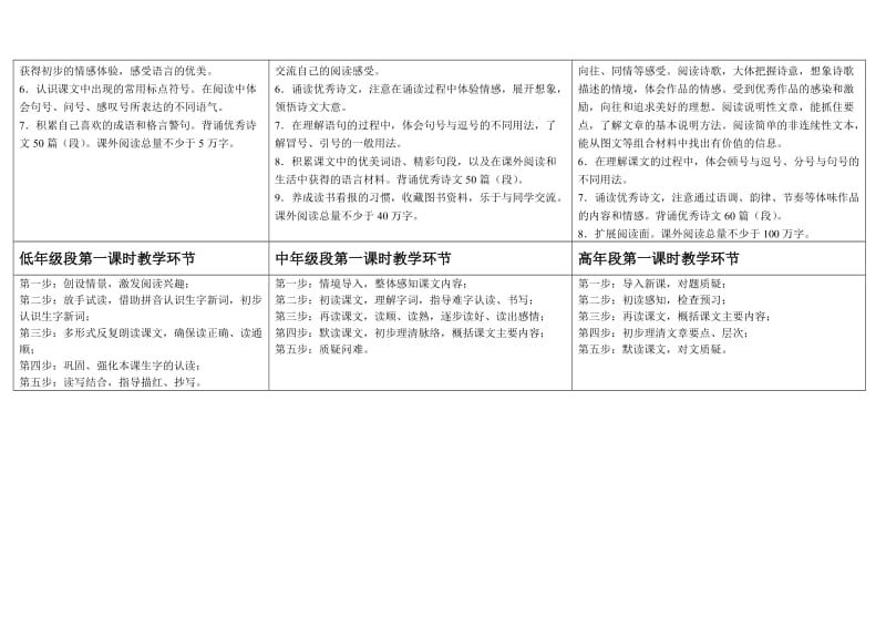 小学语文各年段阅读教学要求及教学环节.doc_第2页