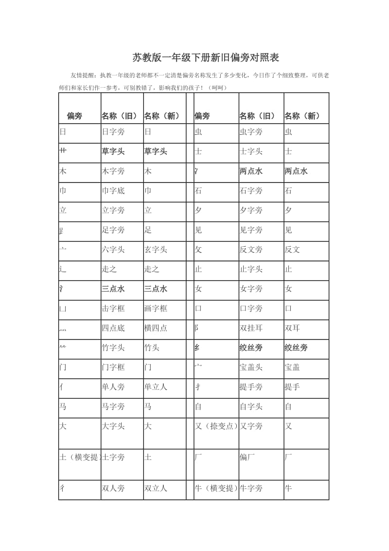 苏教版一年级下册新旧偏旁对照表.doc_第1页