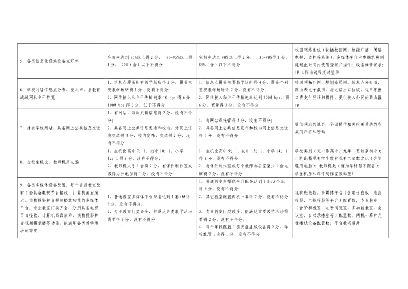 温州市中小学校教育信息化建设达标考评细则.doc_第2页