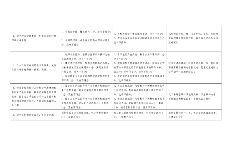 温州市中小学校教育信息化建设达标考评细则.doc_第3页