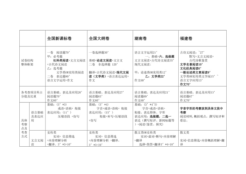 全国各地语文高考卷结构分析.doc_第1页