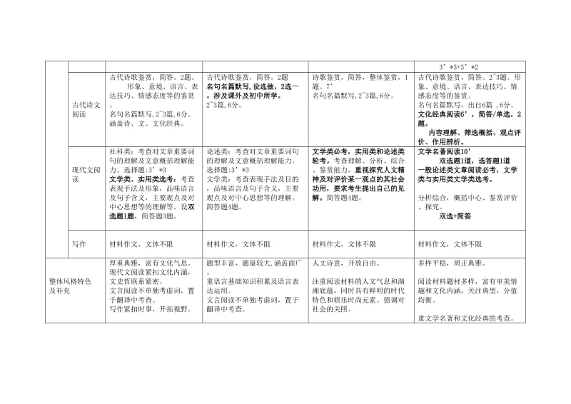 全国各地语文高考卷结构分析.doc_第2页