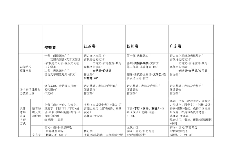 全国各地语文高考卷结构分析.doc_第3页