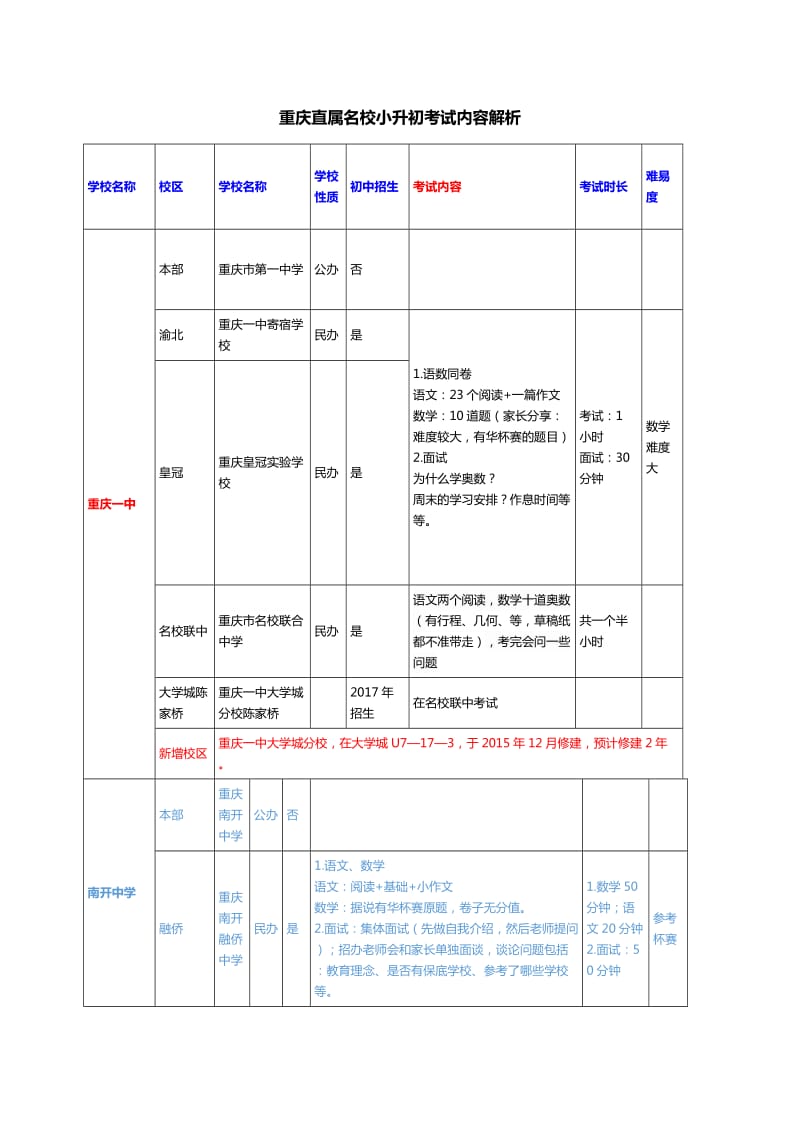 重庆直属名校小升初考试内容解析.docx_第1页