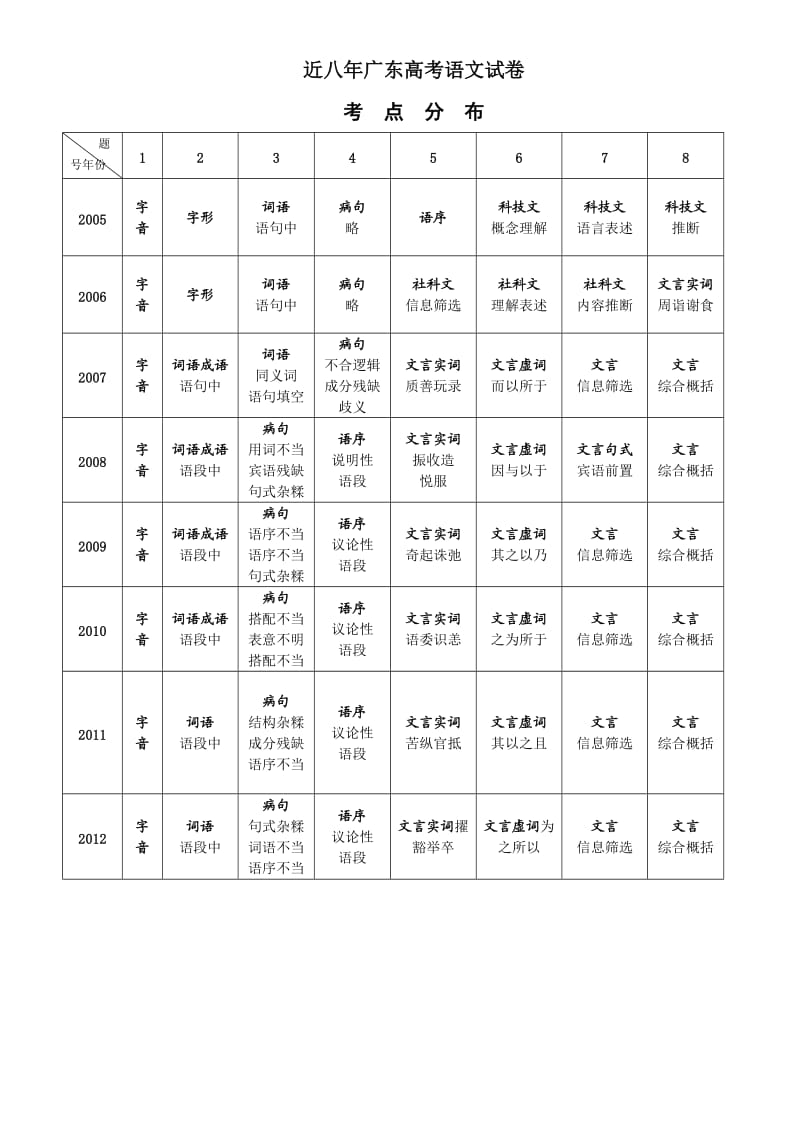 ok广东语文高考8年考点分析-英语5年考点分析.doc_第1页