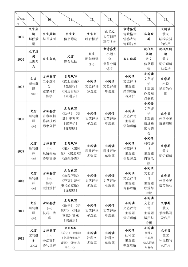 ok广东语文高考8年考点分析-英语5年考点分析.doc_第2页