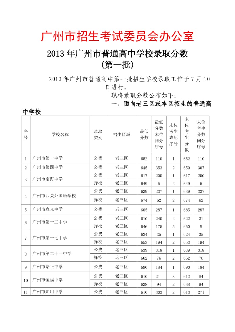 2013年广州市普通高中学校录取分数第一批.doc_第1页