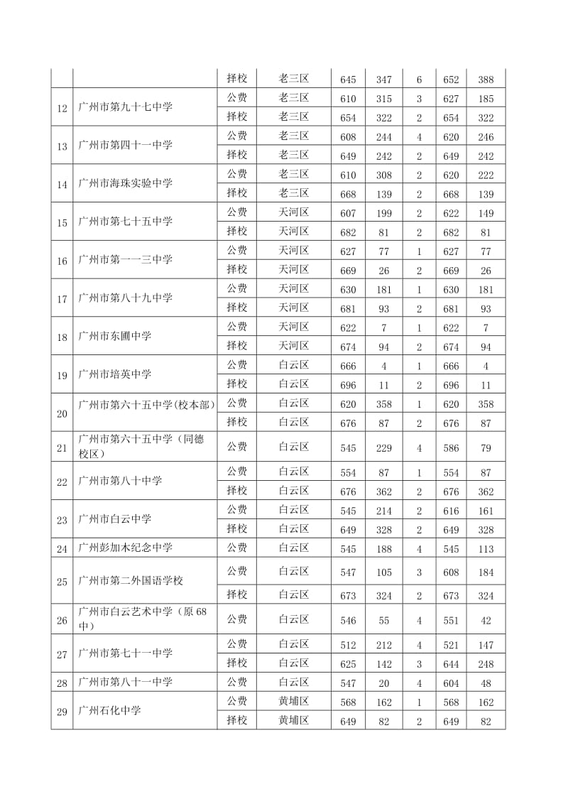 2013年广州市普通高中学校录取分数第一批.doc_第2页