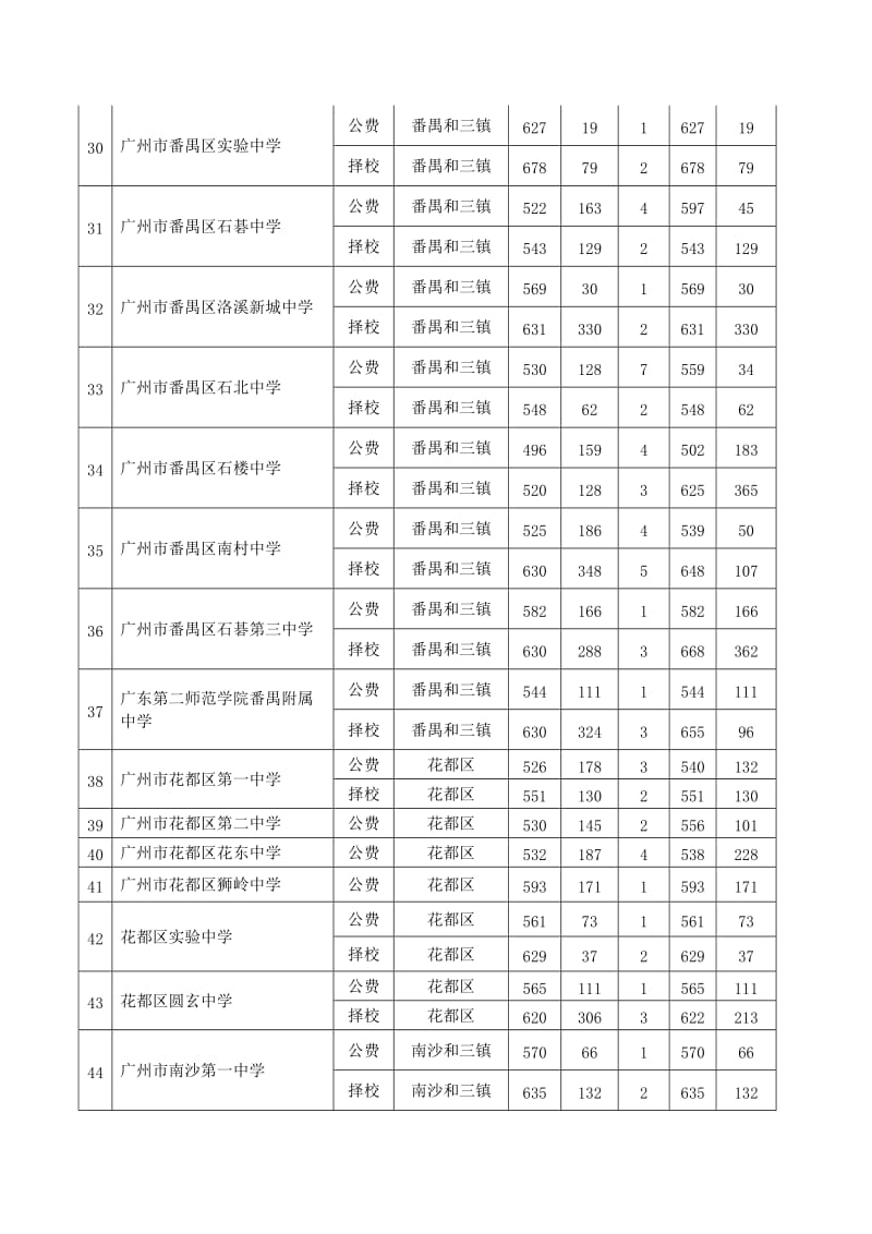 2013年广州市普通高中学校录取分数第一批.doc_第3页
