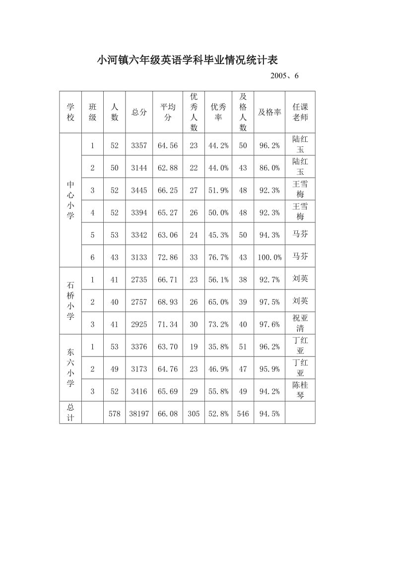 小河镇六年级英语学科毕业情况统计表.doc_第1页