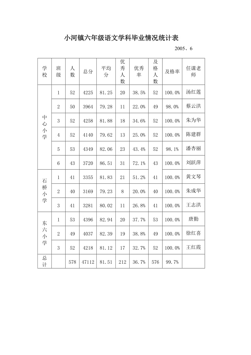 小河镇六年级英语学科毕业情况统计表.doc_第2页