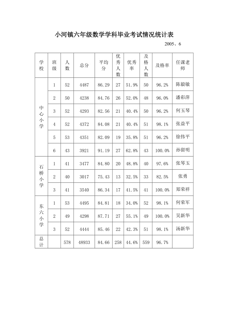 小河镇六年级英语学科毕业情况统计表.doc_第3页