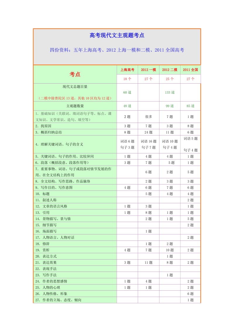 上海语文高考-现代文考点(表格).doc_第3页