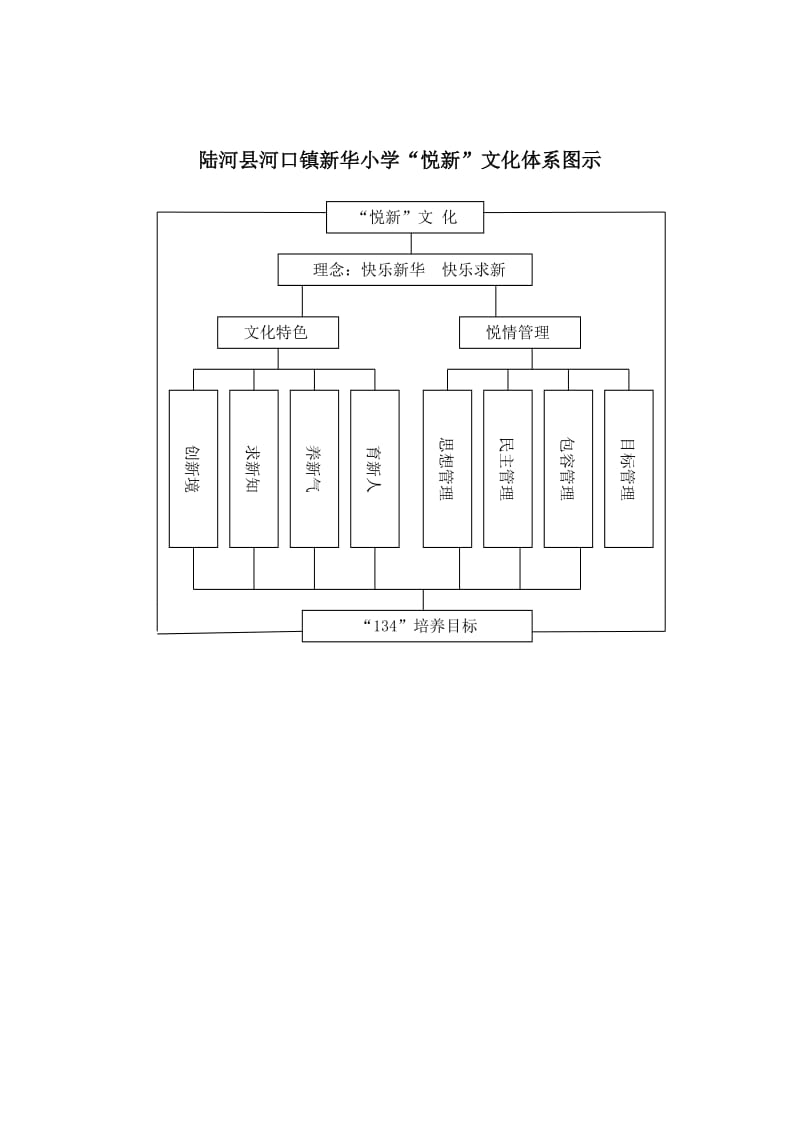 2014新华小学“悦新”文化体系.doc_第2页