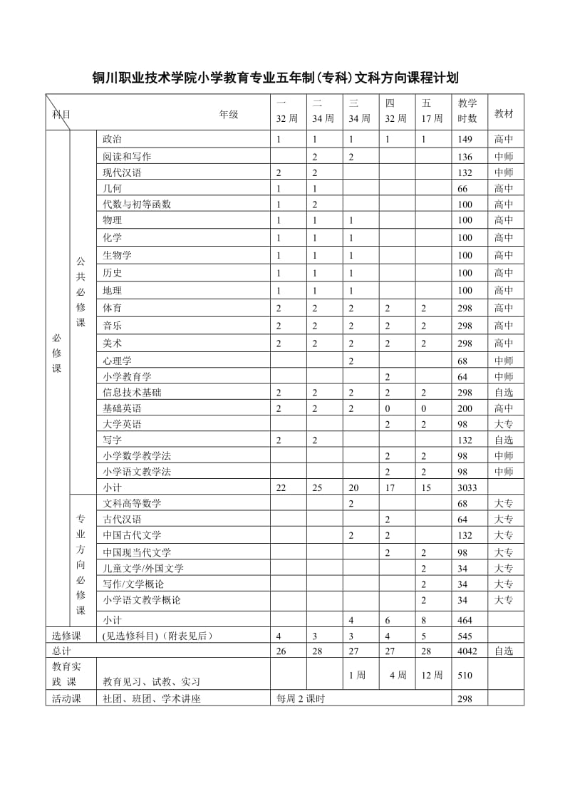 铜川职业技术学院小学教育专业五年制(专科)文科方向课程计划.doc_第1页