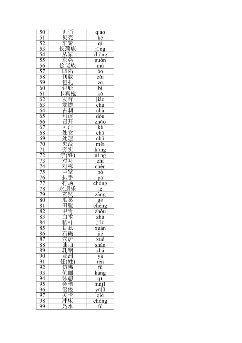 易错字音258例(录自500套高考及模拟试题).doc_第2页