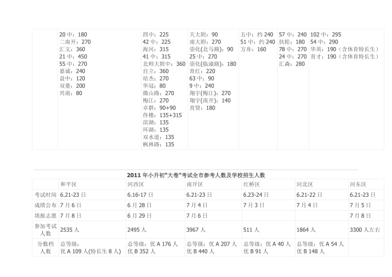 2011与2012和平“小升初”考试数据.doc_第3页