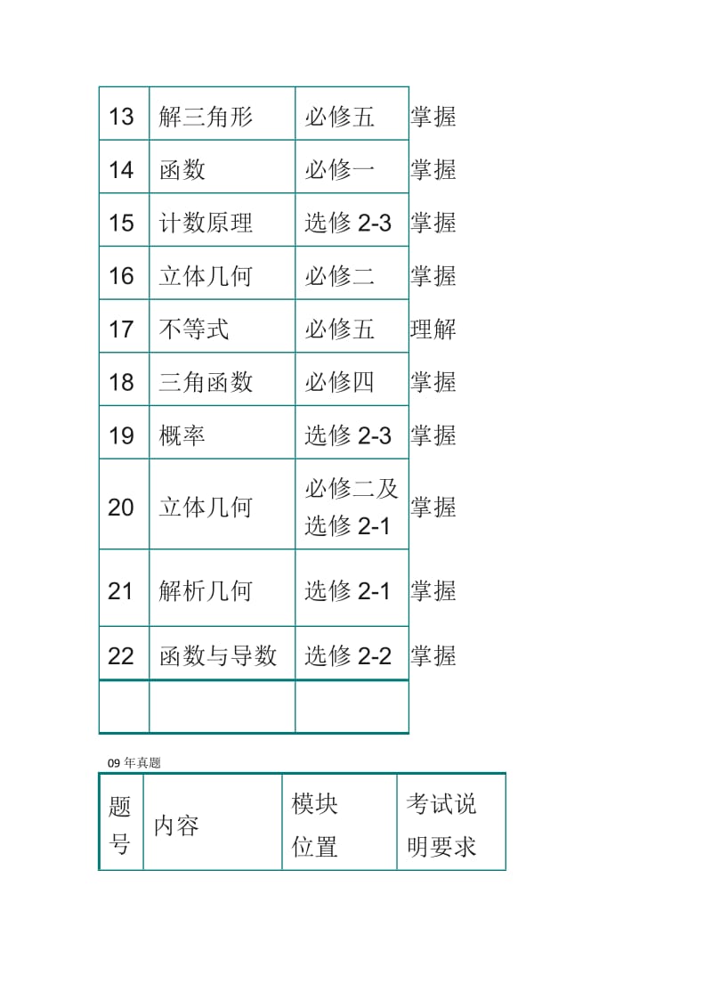 2011年高考考试说明解读.docx_第3页