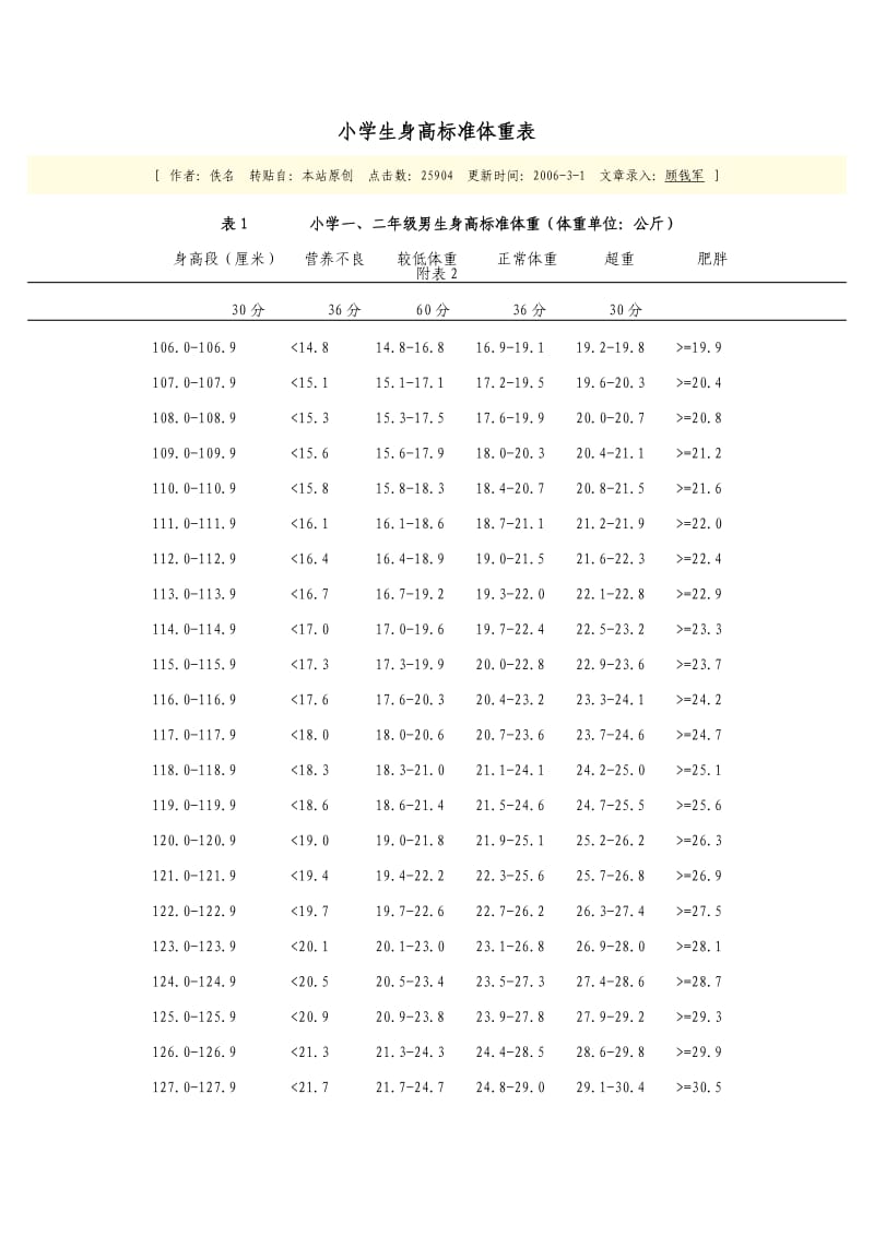 2015小学生身高标准体重表.doc_第2页