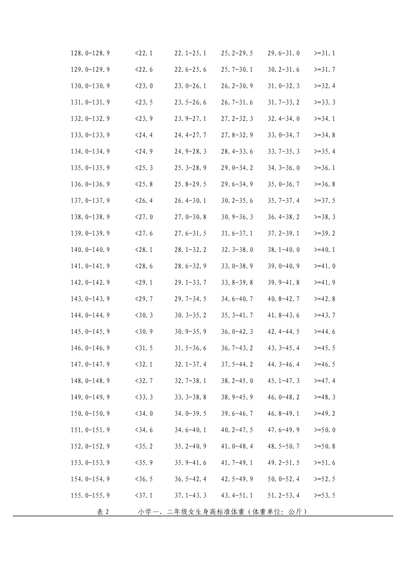 2015小学生身高标准体重表.doc_第3页