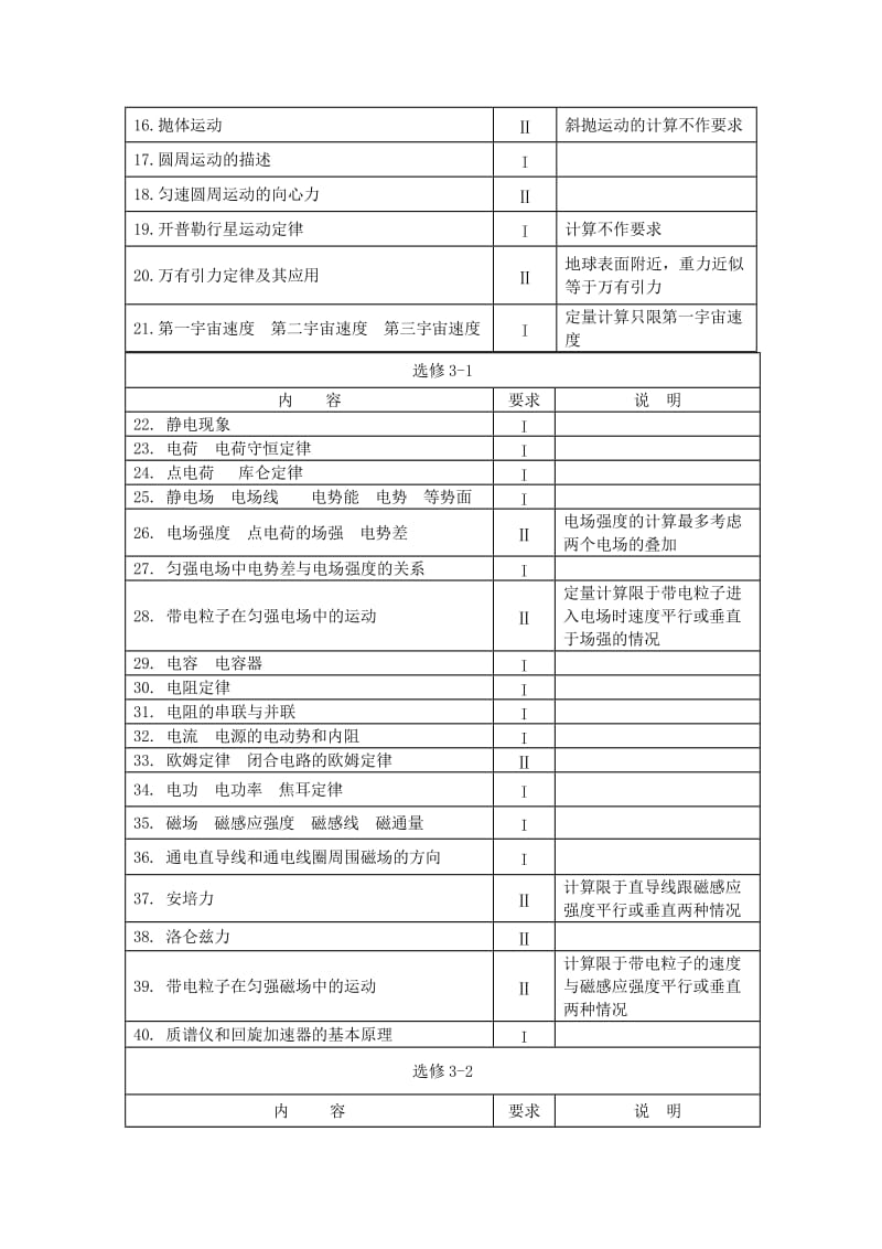 2015年江苏省普通高中学业水平测试(选修科目)说明.doc_第2页