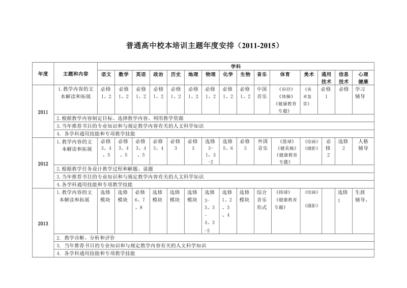 普通高中校本培训主题年度安排(2011-2015).doc_第1页