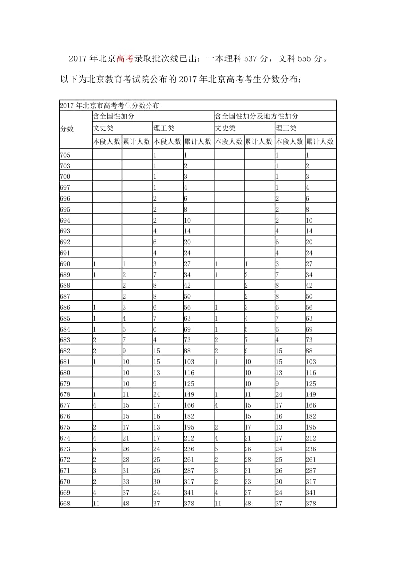 2017年北京高考分数分布情况.docx_第1页