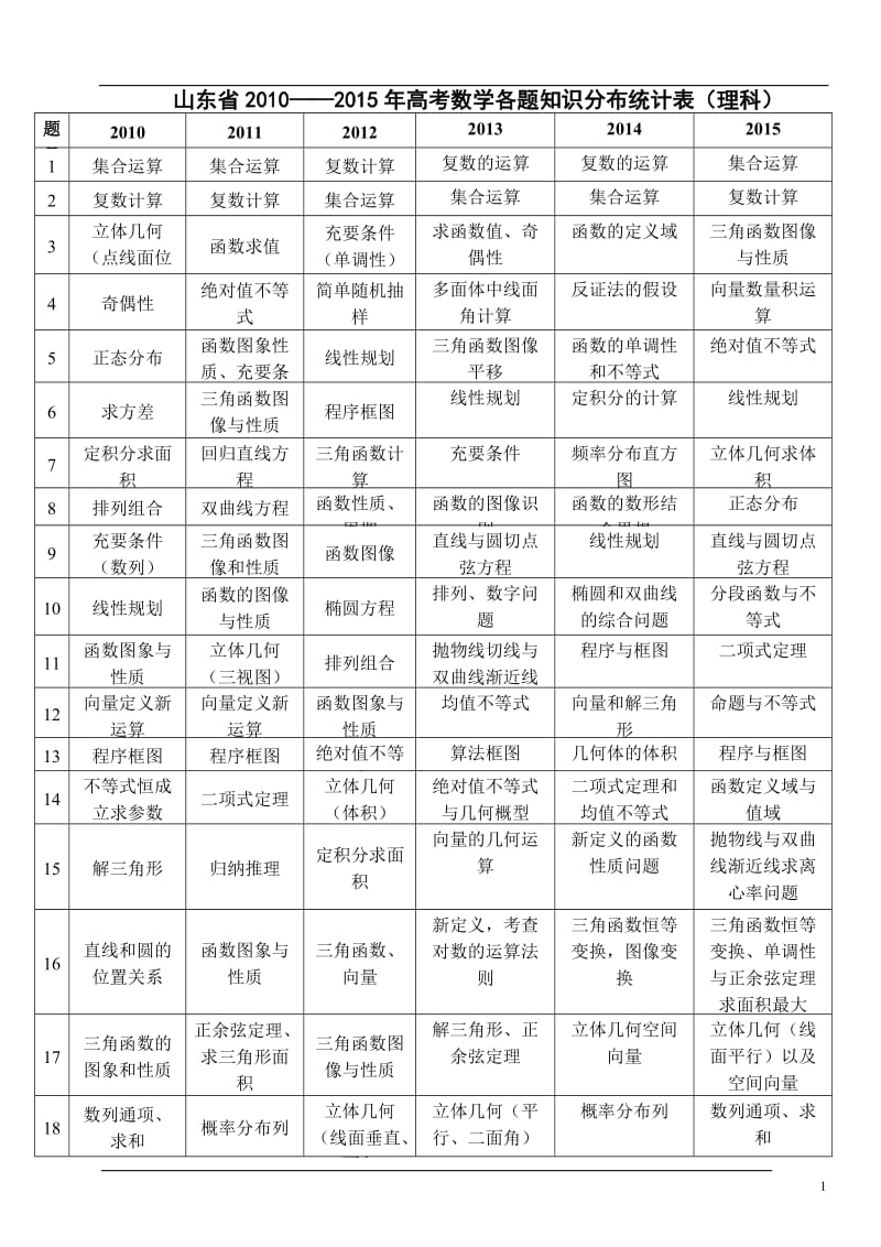 山东省高考数学各题知识分布统计表理科.doc_第1页