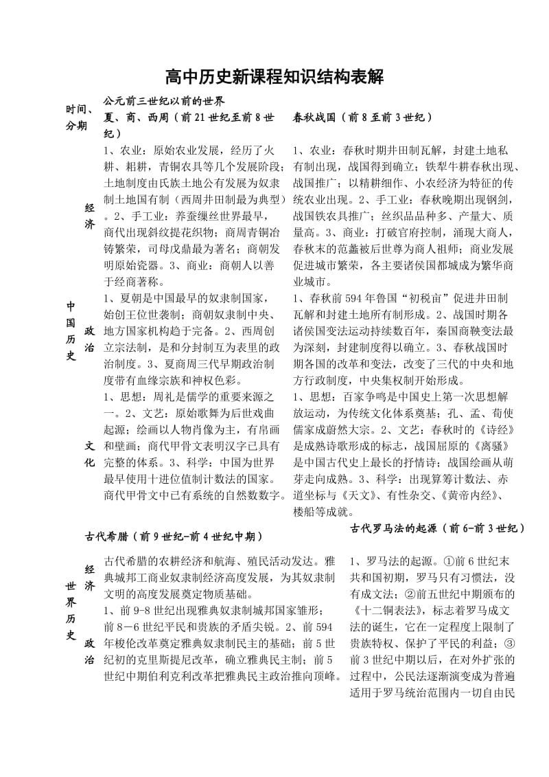 高中历史新课程知识结构表解.doc_第1页