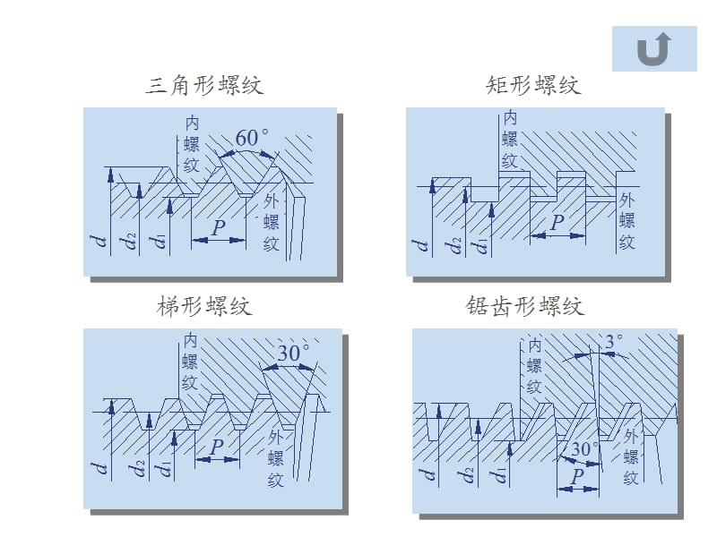 ch5螺纹联接与螺旋传动.ppt_第1页