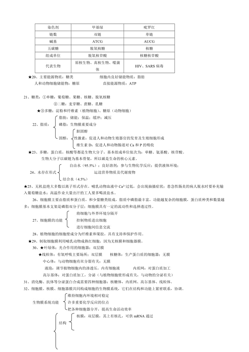 高中生物必修1学业水平测试知识汇编.doc_第2页